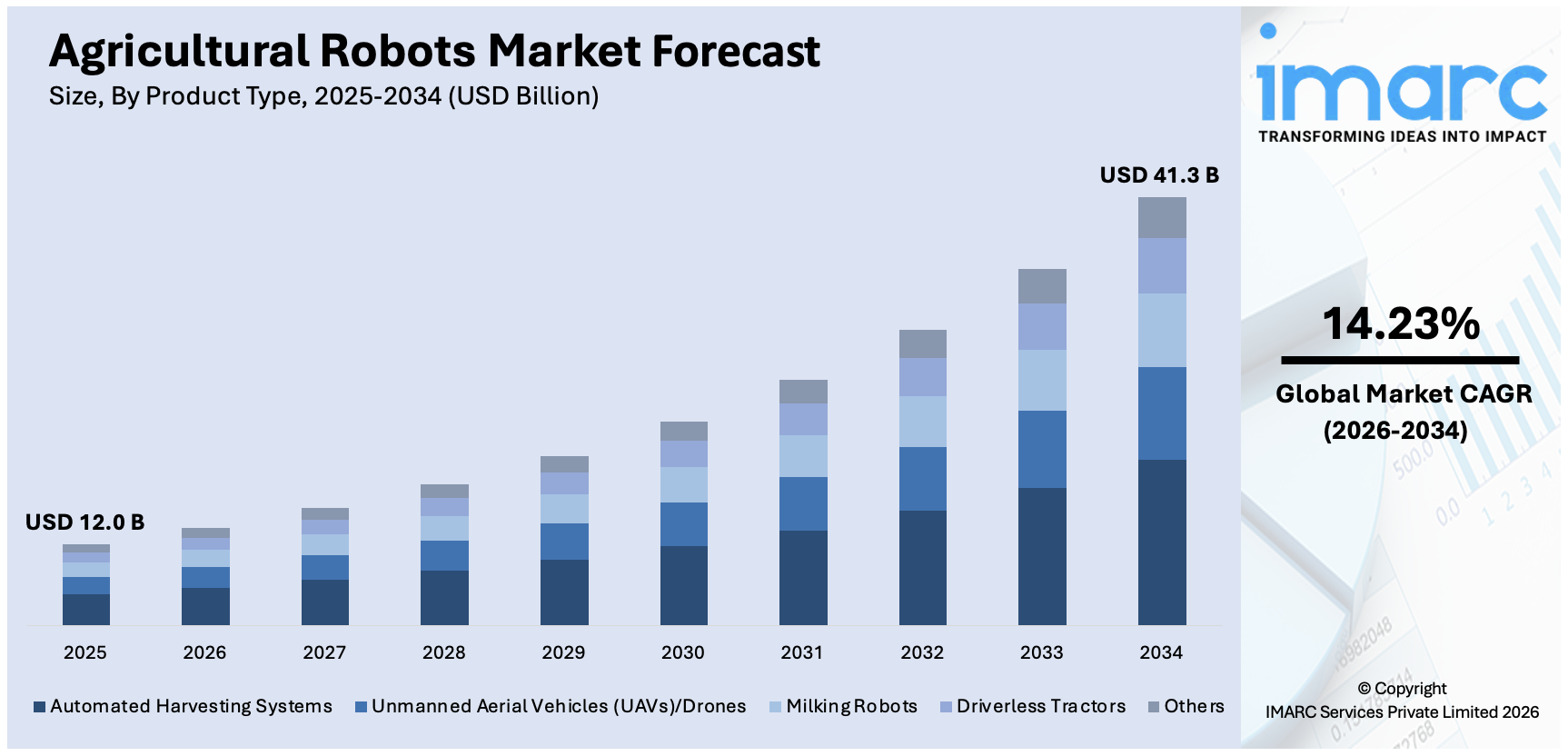 Agricultural Robots Market Size